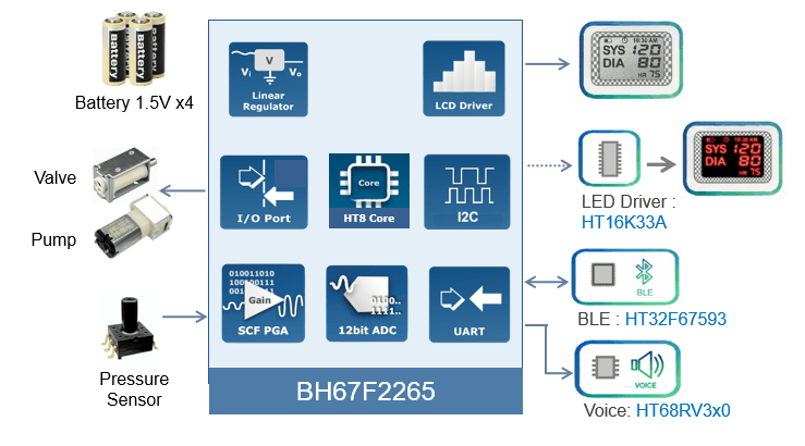 Blood Pressure Monitor Application Block Diagram