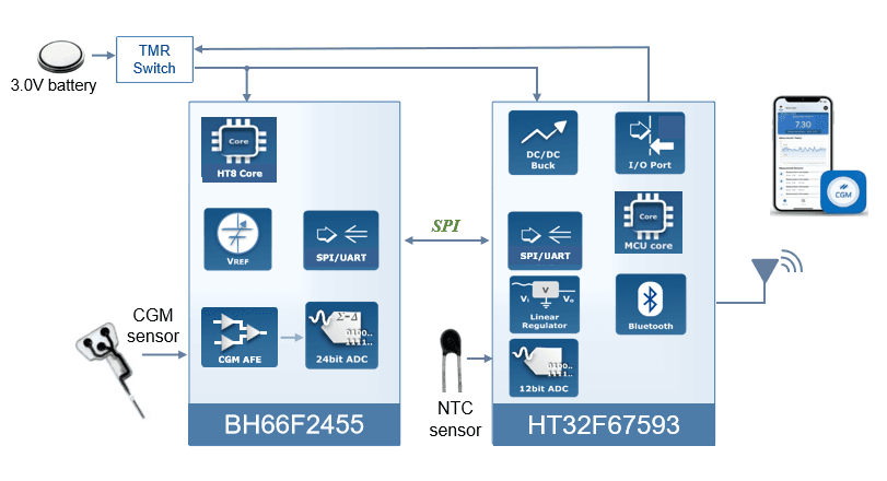 Application Block Diagram