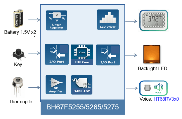 Infrared Thermometer Application Block Diagram