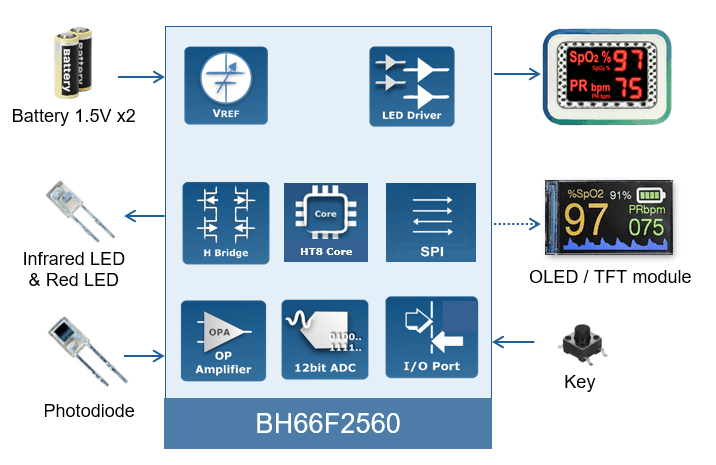 Pulse Oximeter Application Block Diagram