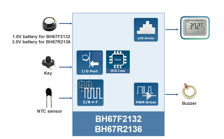 Contact Thermometer Application Block Diagram