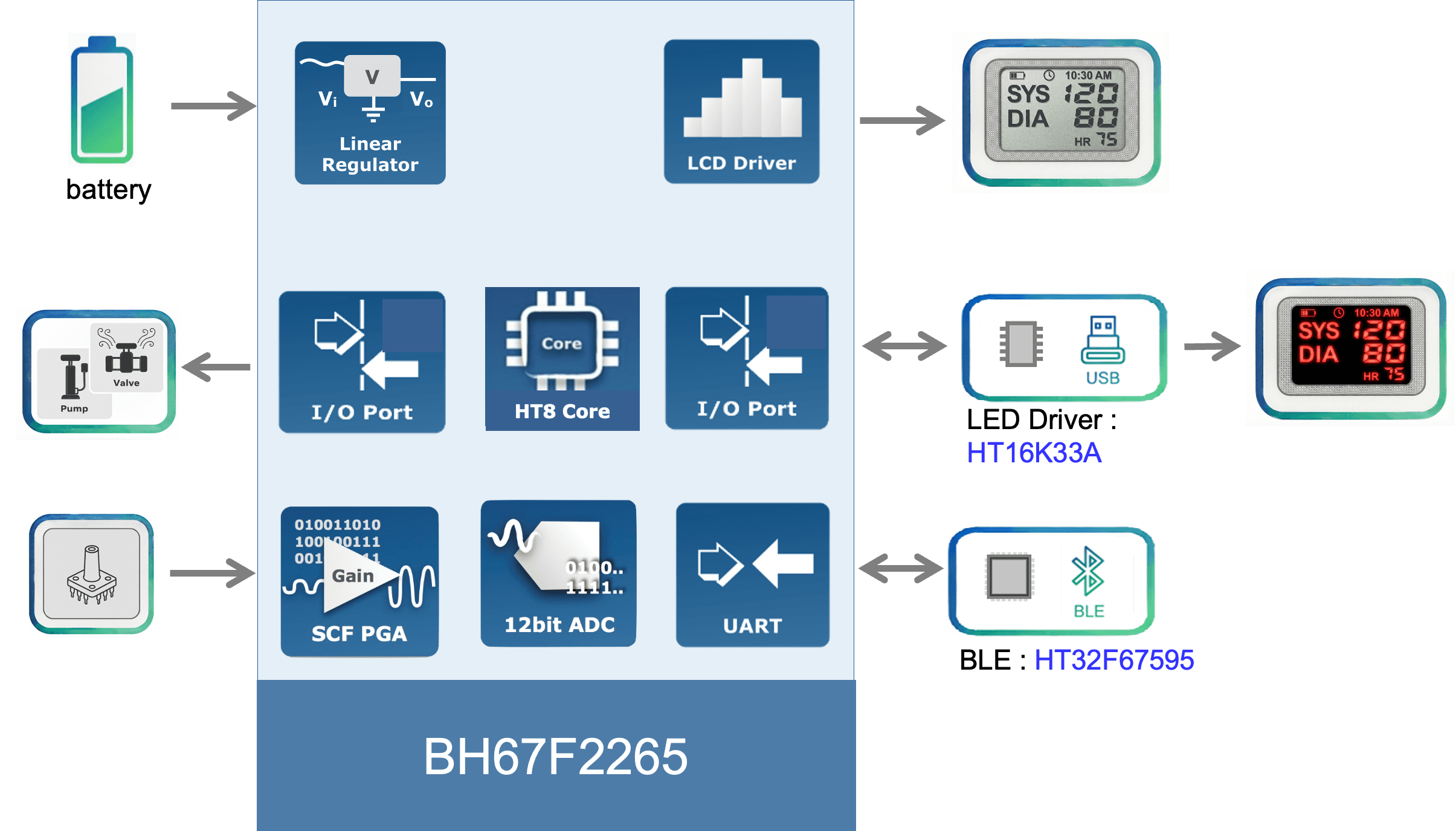 Blood Pressure Monitor Application Block Diagram
