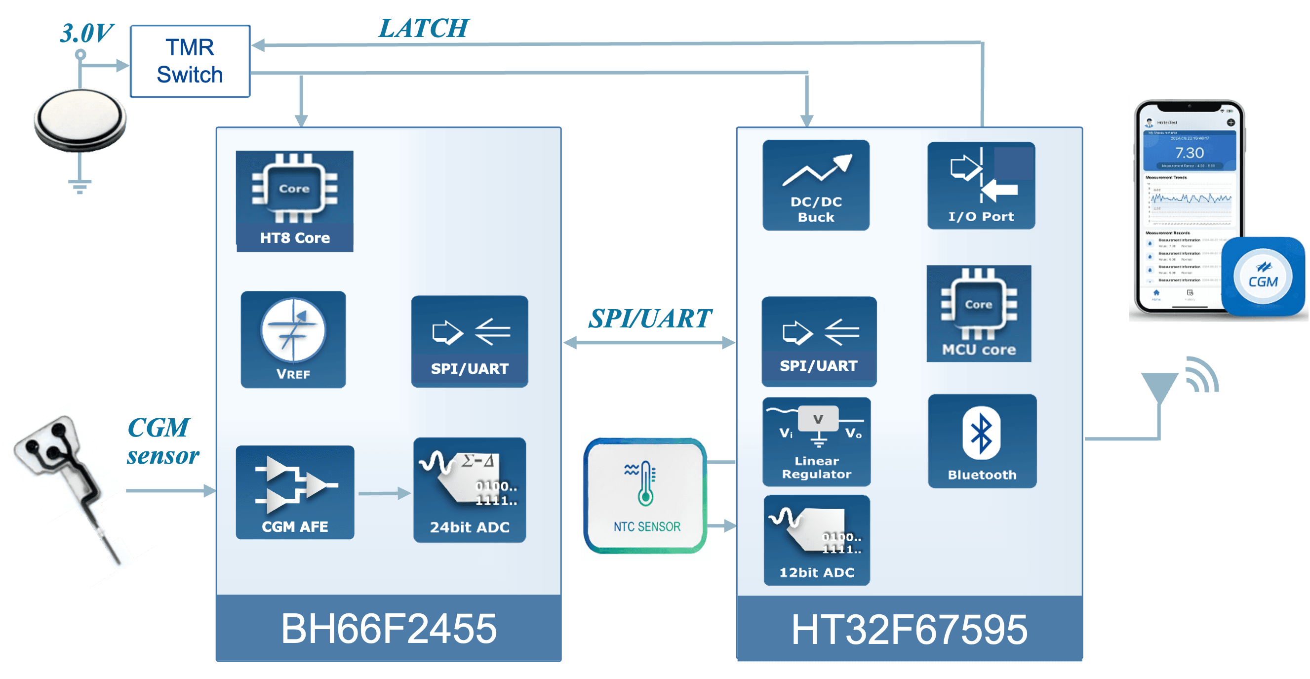 Application Block Diagram