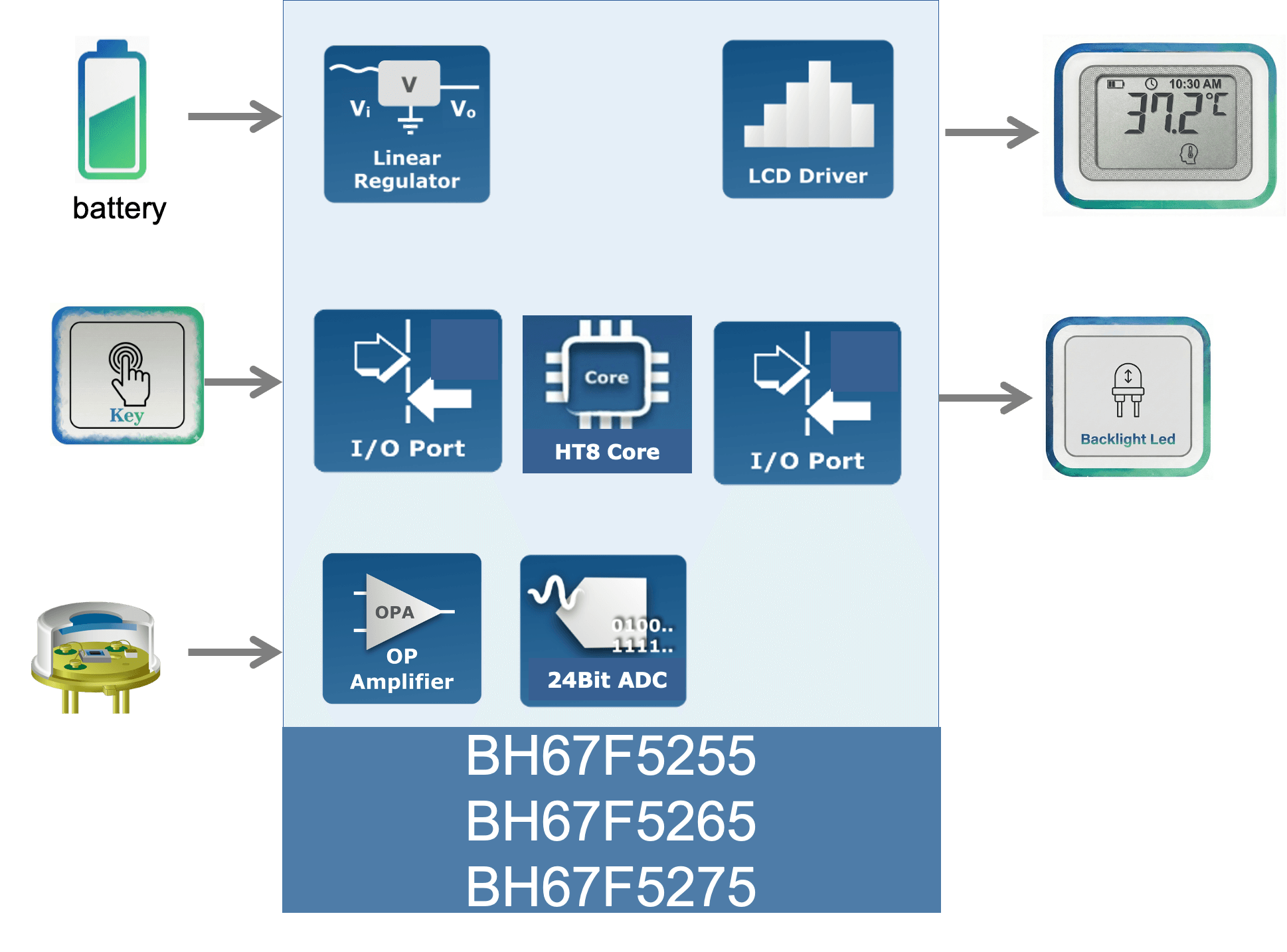 Infrared Thermometer Application Block Diagram