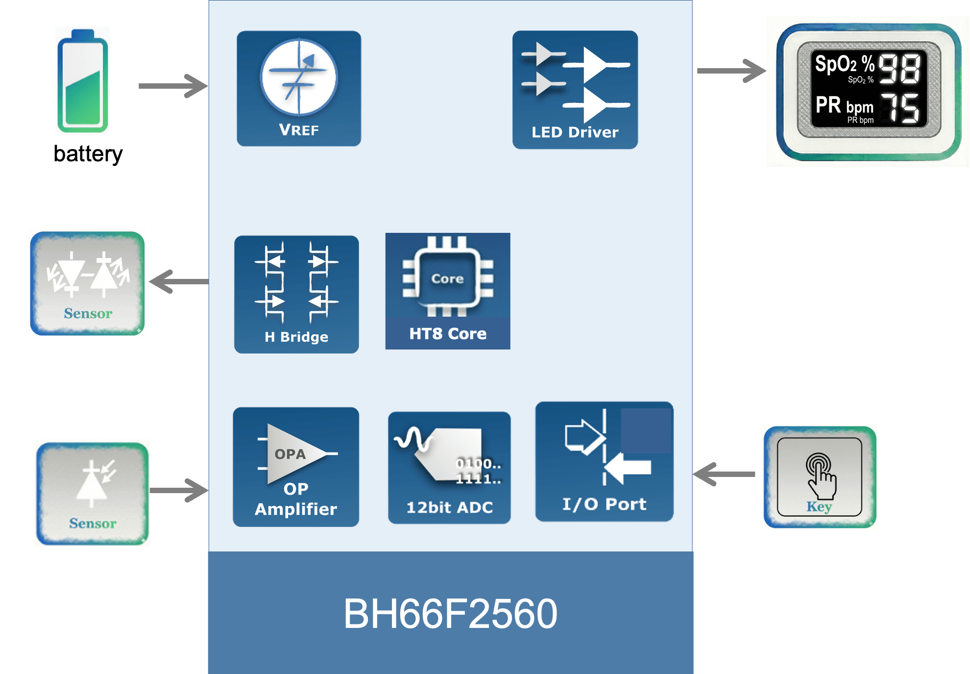 Pulse Oximeter Application Block Diagram