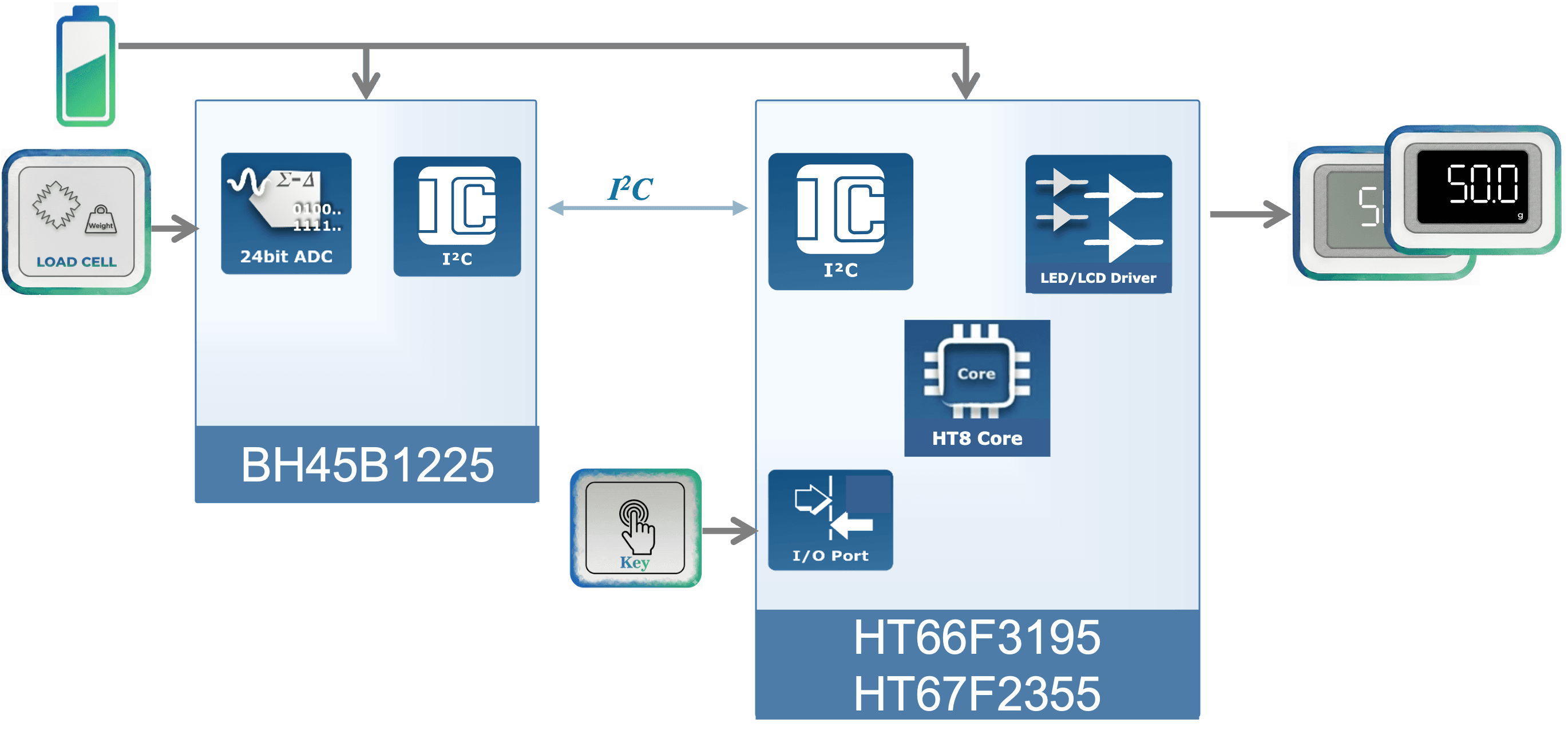 Commercial Weighing Scale Application Block Diagram